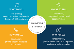 how to sell marketing strategy